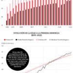 Heredar a los 55 en lugar de a los 35: cómo el envejecimiento está agrandando la brecha de riqueza entre generaciones