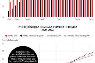 Heredar a los 55 en lugar de a los 35: cómo el envejecimiento está agrandando la brecha de riqueza entre generaciones