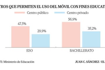 El 40% de institutos permite el uso del móvil con fines educativos: los centros públicos lo emplean más que los privados